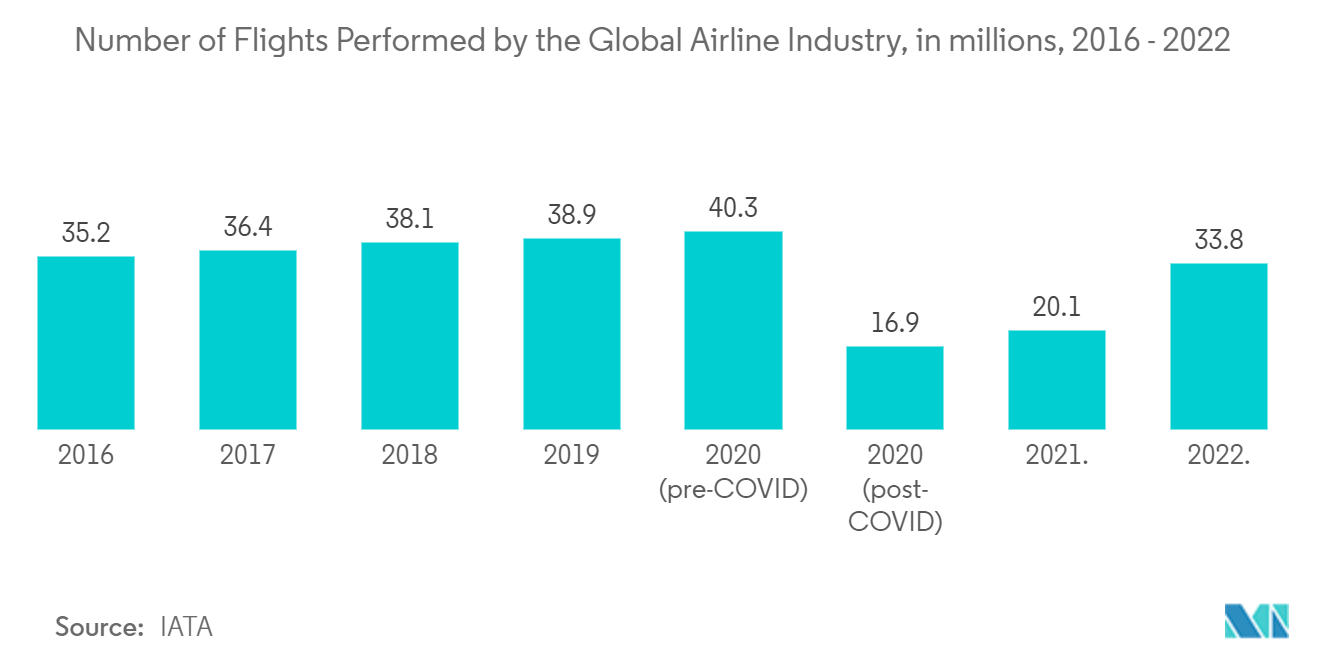 ビデオウォール市場 - 世界の航空業界が実施したフライト数（単位：百万回）、2016年～2022年