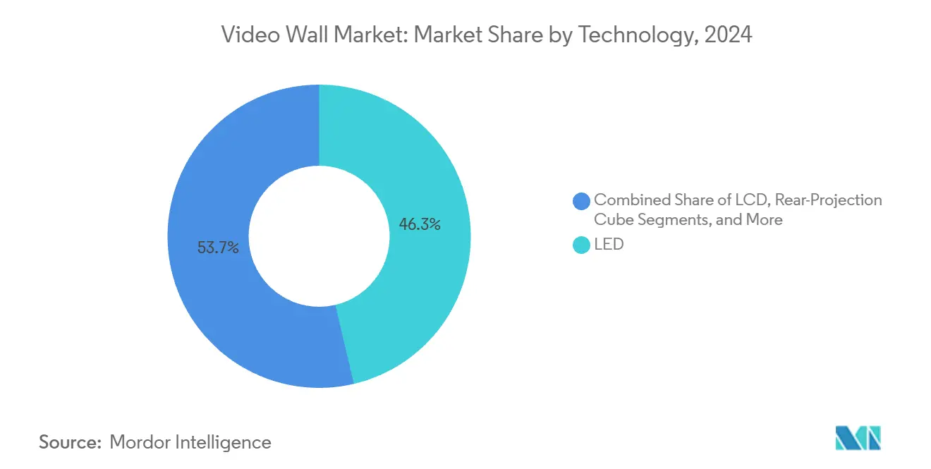 Video Wall Market: Market Share by Technology