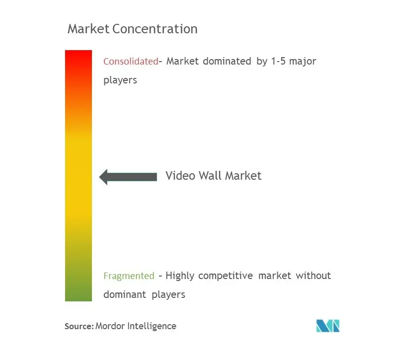 Concentración del mercado de videowalls