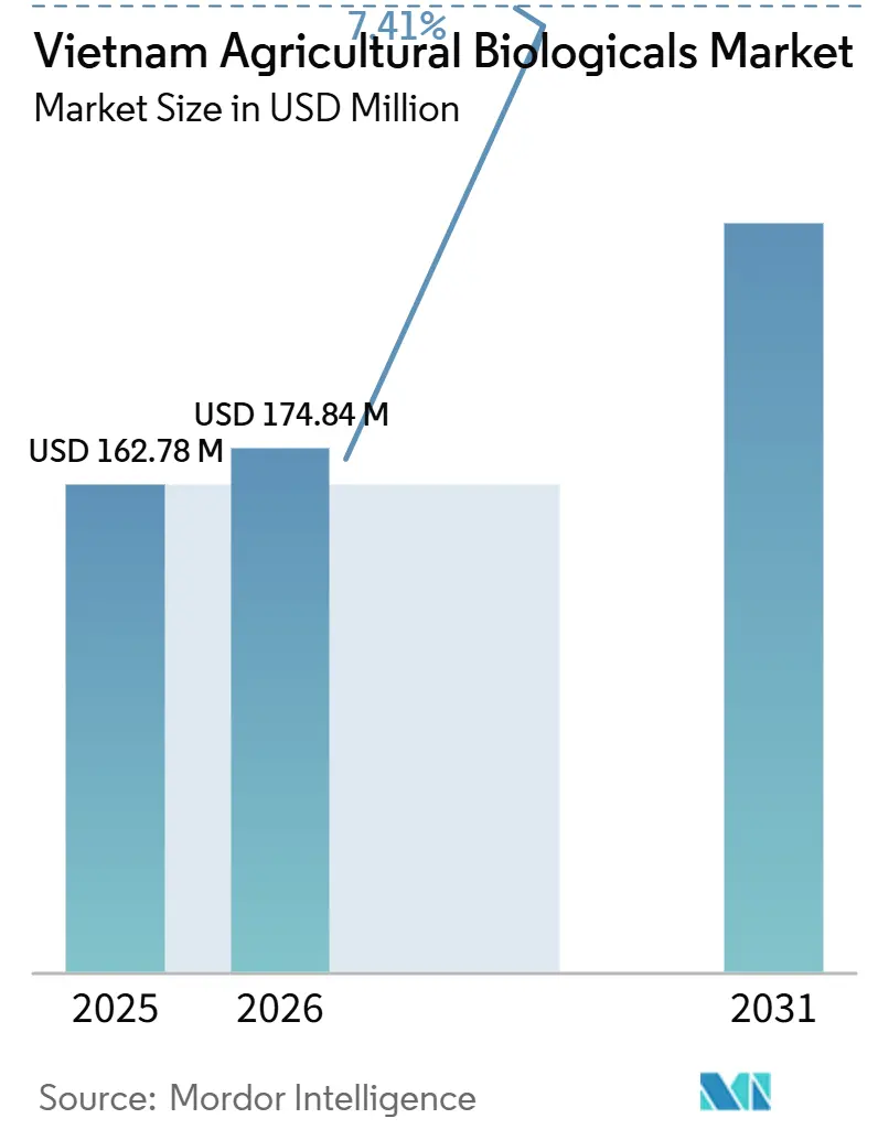 Vietnam Agricultural Biologicals Market Size