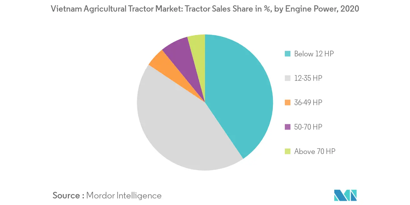 Vietnam Agricultural Tractor Market Share