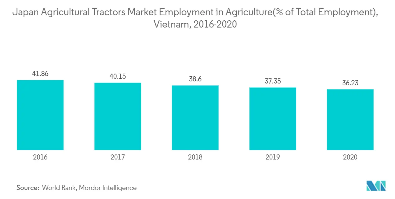 Vietnam Agricultural Tractor Market Latest Trends