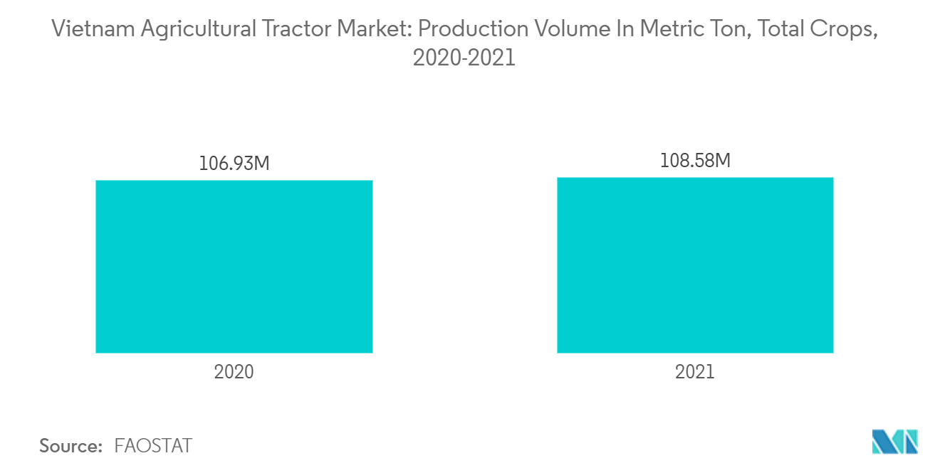 Mercado de tractores agrícolas de Vietnam volumen de producción en toneladas métricas, cultivos totales, 2020-2021