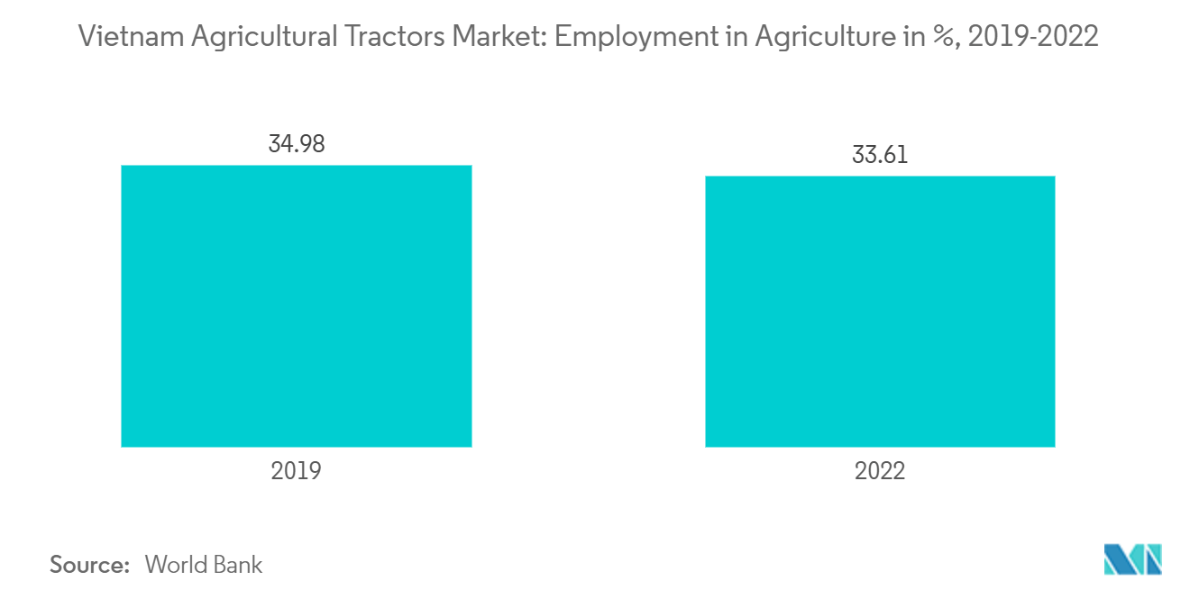 Vietnam Agricultural Tractor Market: Vietnam Agricultural Tractors Market: Employment in Agriculture, Value per 1000 Persons, 2020-2021