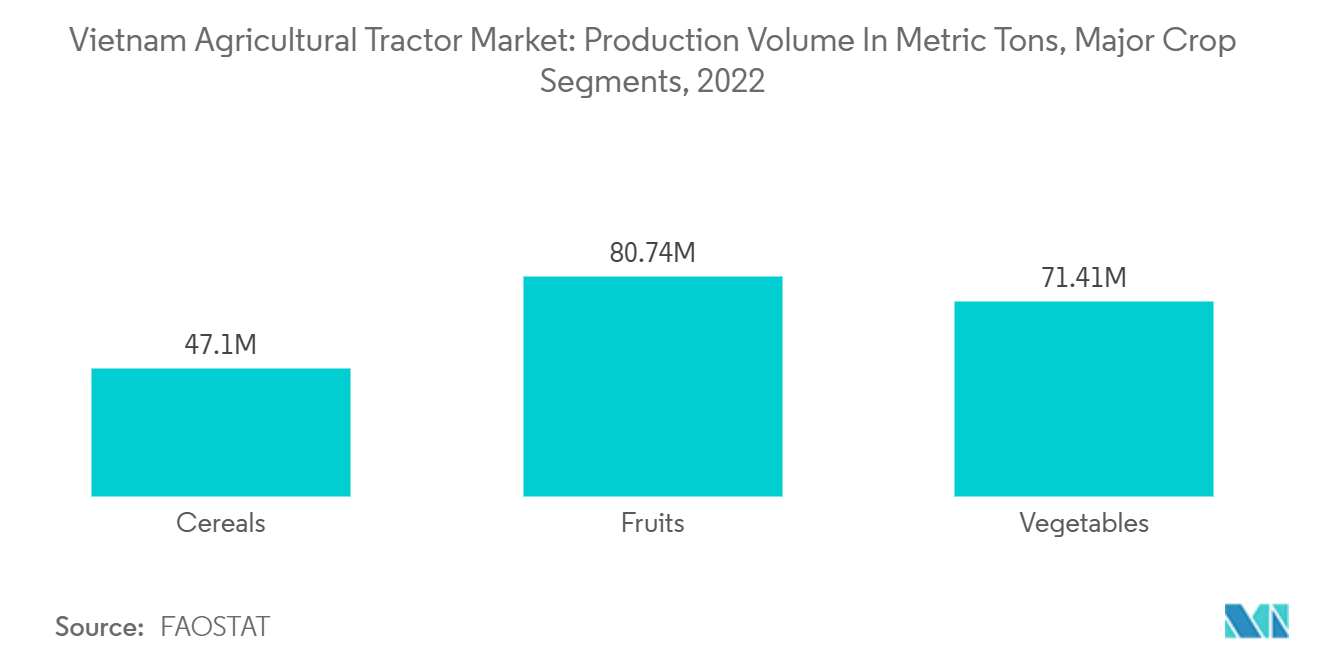 Vietnam Agricultural Tractor Market: Production Volume In Metric Ton, Total Crops, 2020-2021