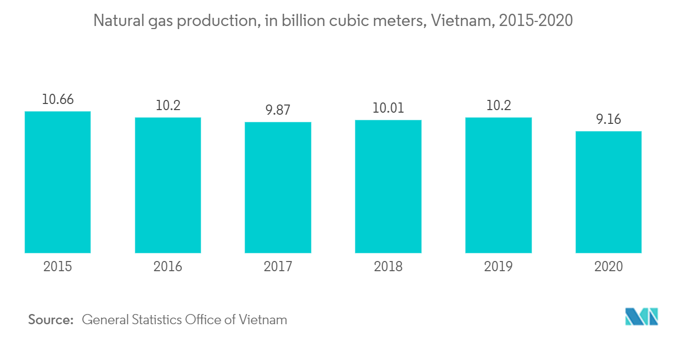 ベトナムの空気圧縮機市場:天然ガス生産量、10億立方メートル、ベトナム、2015-2020年