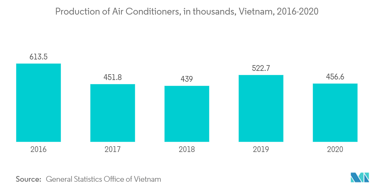 ベトナムの空気圧縮機市場:エアコンの生産:数千台、ベトナム、2016-2020年