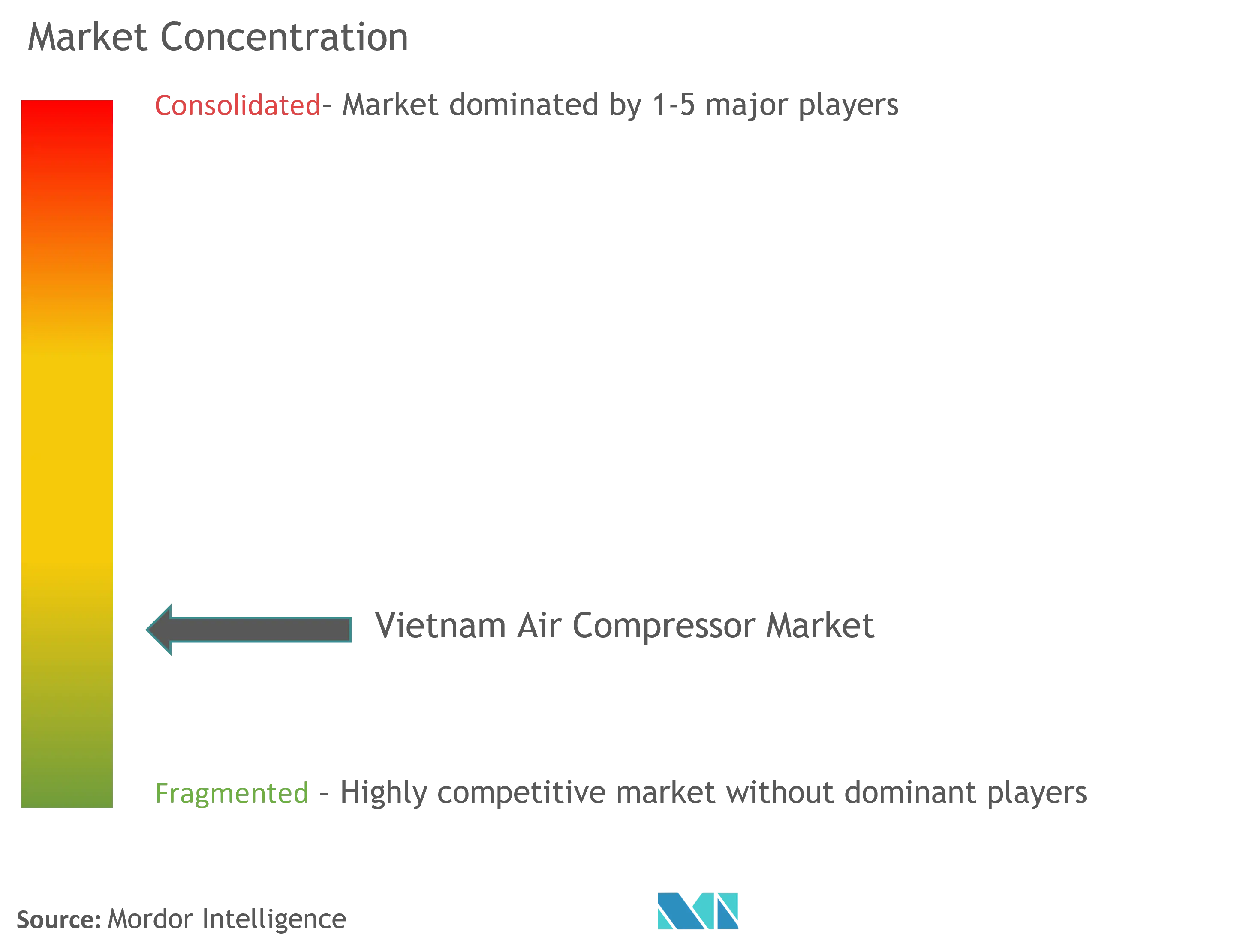 Vietnam Air Compressor Market Concentration