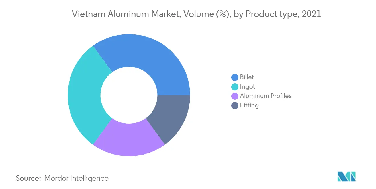 Vietnam Aluminum Market Volume Share