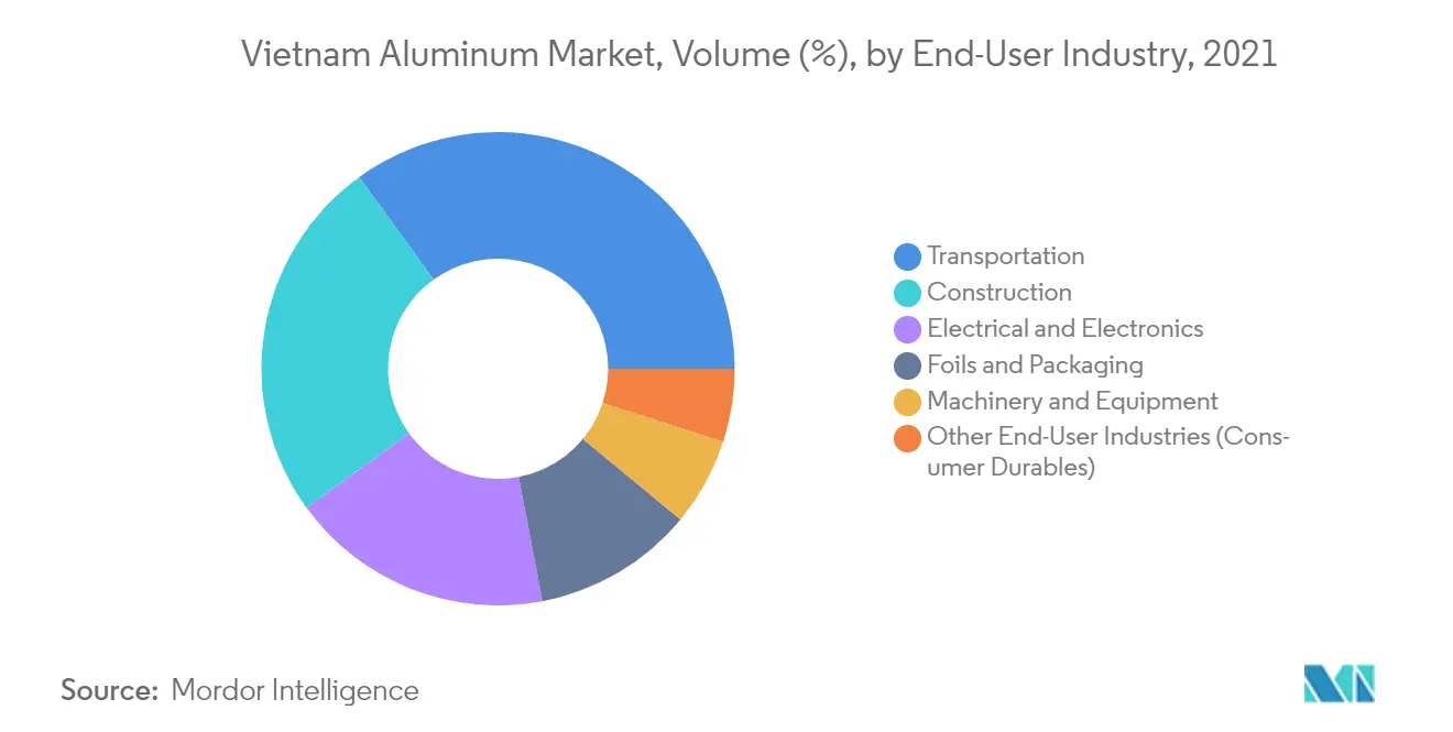 Vietnam Aluminum Market Volume Share
