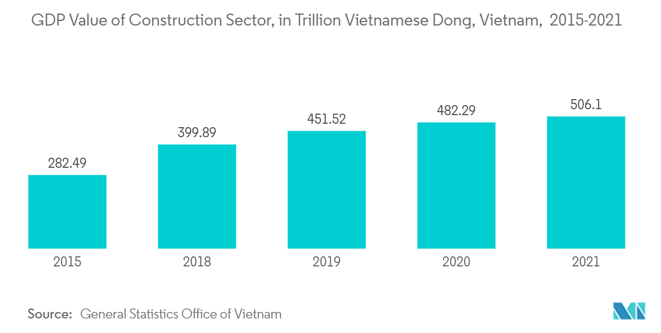 Рынок алюминия Вьетнама - объем ВВП строительного сектора, в триллионах вьетнамских донгов, Вьетнам, 2015-2021 гг.