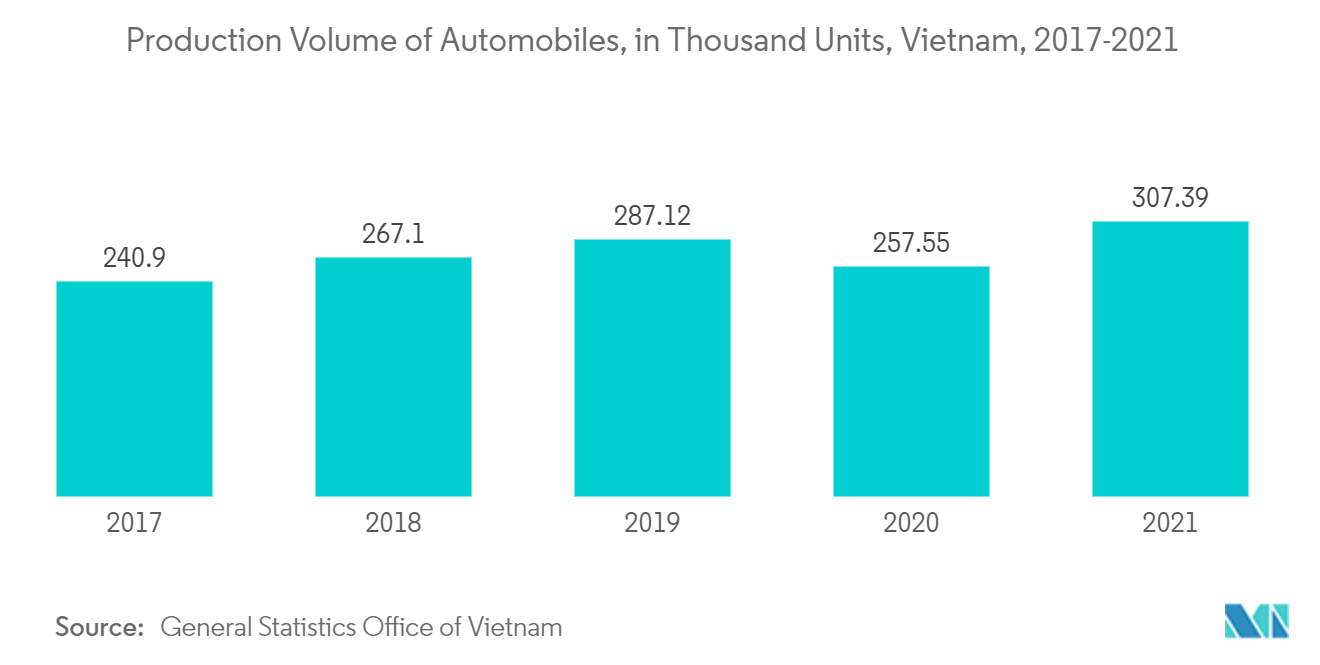سوق الألومنيوم في فيتنام - حجم إنتاج السيارات بالآلاف وحدة، فيتنام، 2017-2021