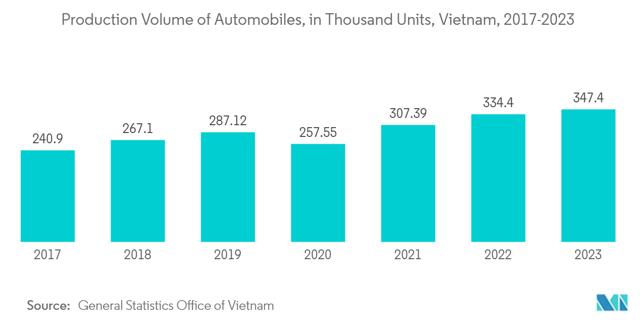 Vietnam Aluminum Market -Production Volume of Automobiles, in Thousand Units, Vietnam, 2017-2023