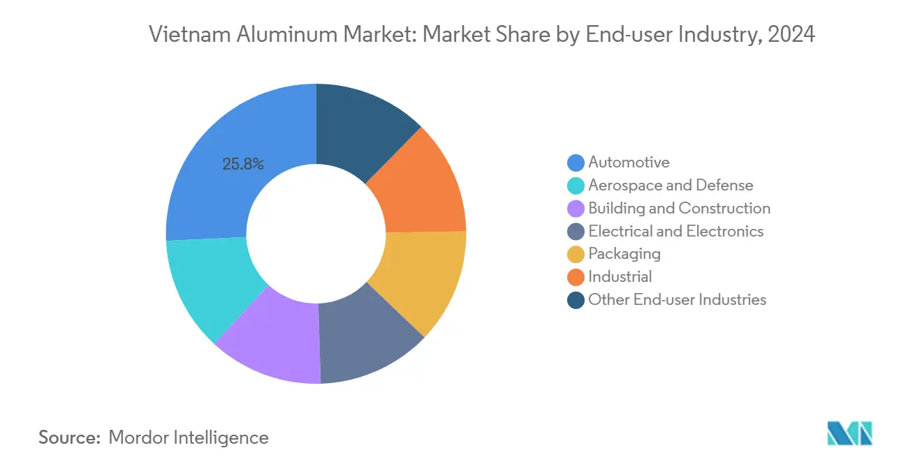 Vietnam Aluminum Market: Market Share by End-user Industry