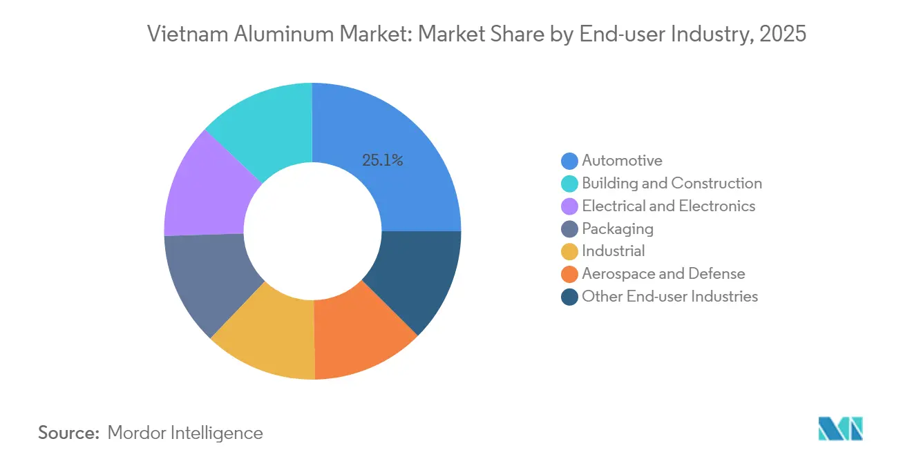 Vietnam Aluminum Market: Market Share by End-user Industry, 2025