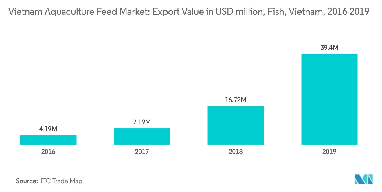 Vietnam Aquaculture Feed Market Key Trends