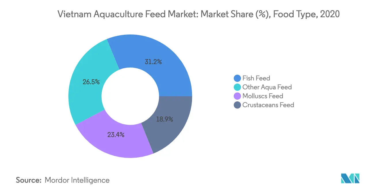 Vietnam Aquaculture Feed Market Share