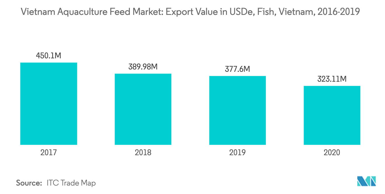 fish export from Vietnam