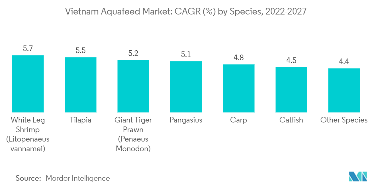 Vietnam Aquafeed Market: CAGR (%) by Species, 2022-2027