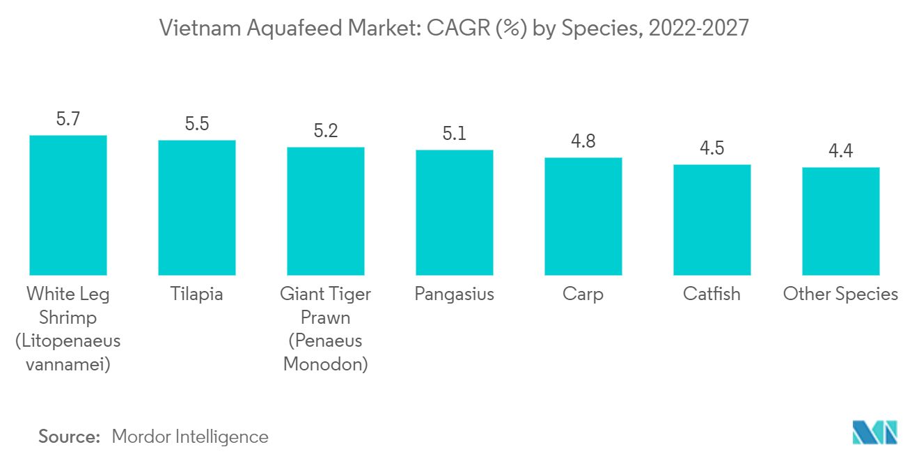 Mercado de Aquafeed do Vietnã CAGR (%) por espécie, 2022-2027