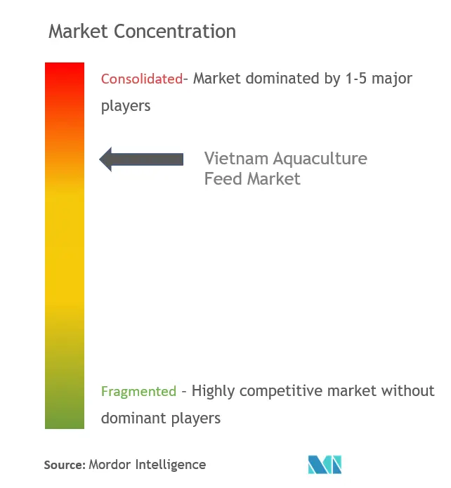 Vietnam Aquaculture Feed Market Analysis