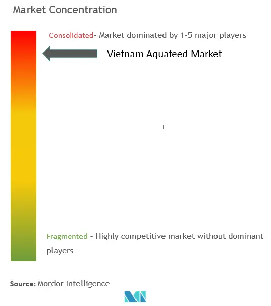 Vietnam Aquafeed Market Concentration