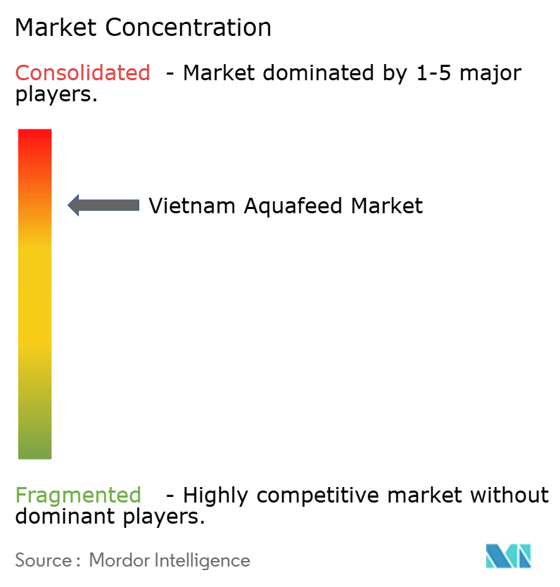 Vietnam Aquafeed Market Concentration