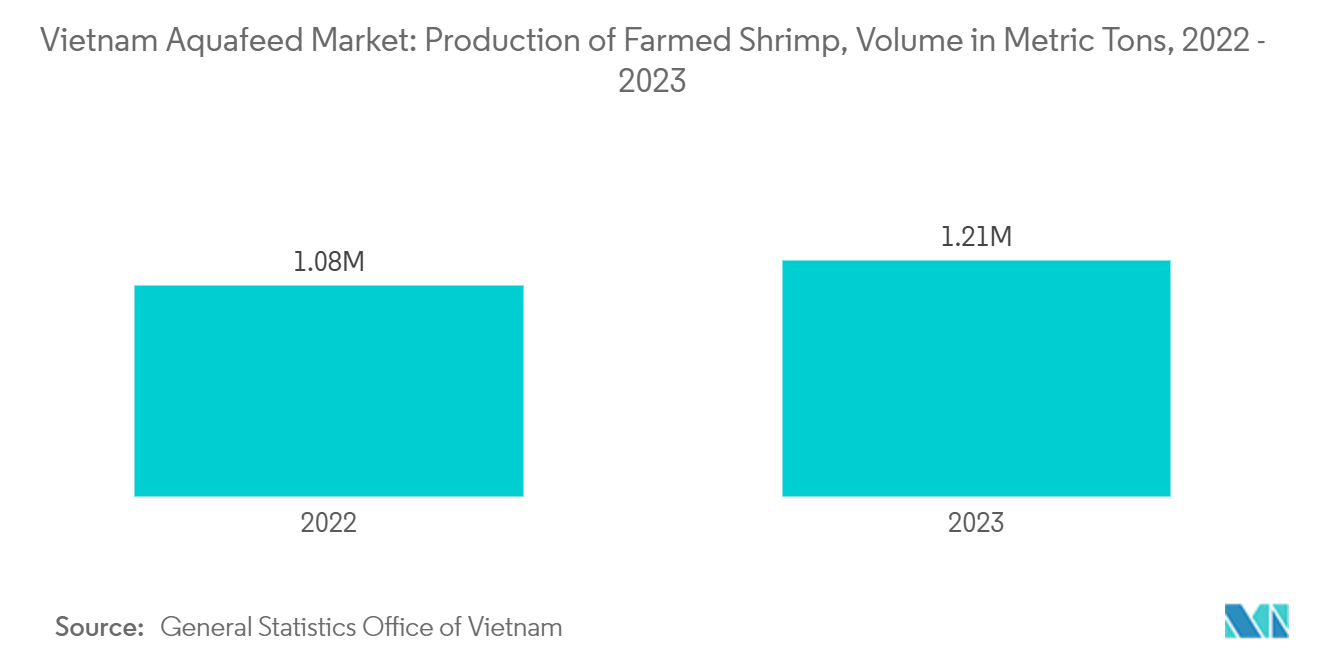 Vietnam Aquafeed Market: Production of Farmed Shrimp, Volume in Metric Tons