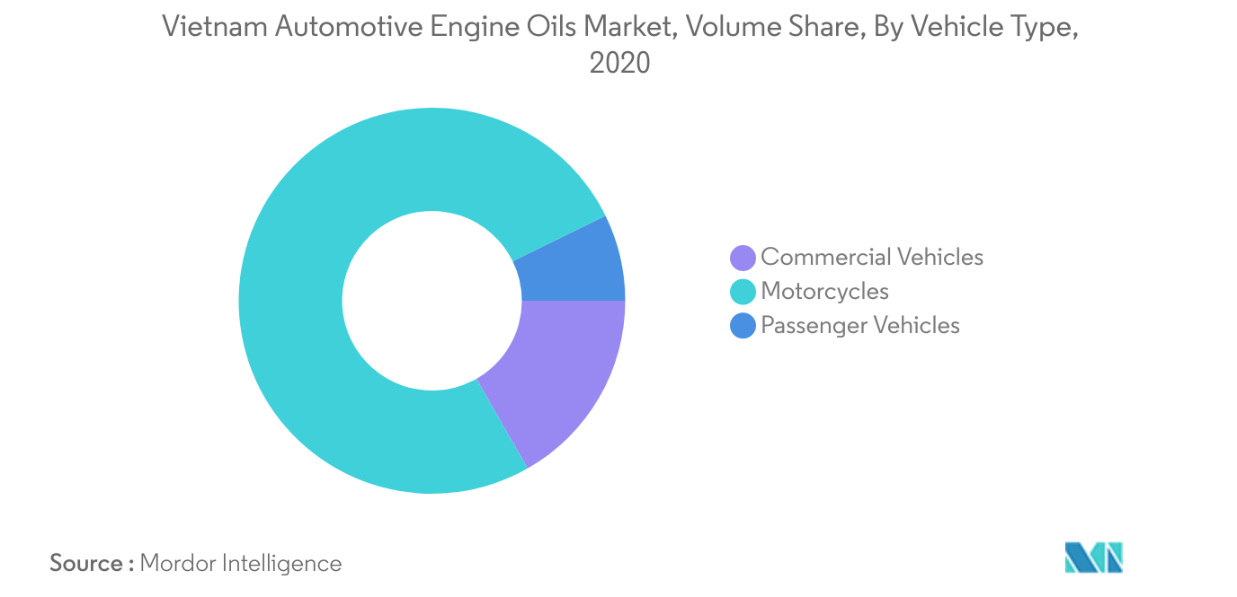Vietnam Automotive Engine Oils Market