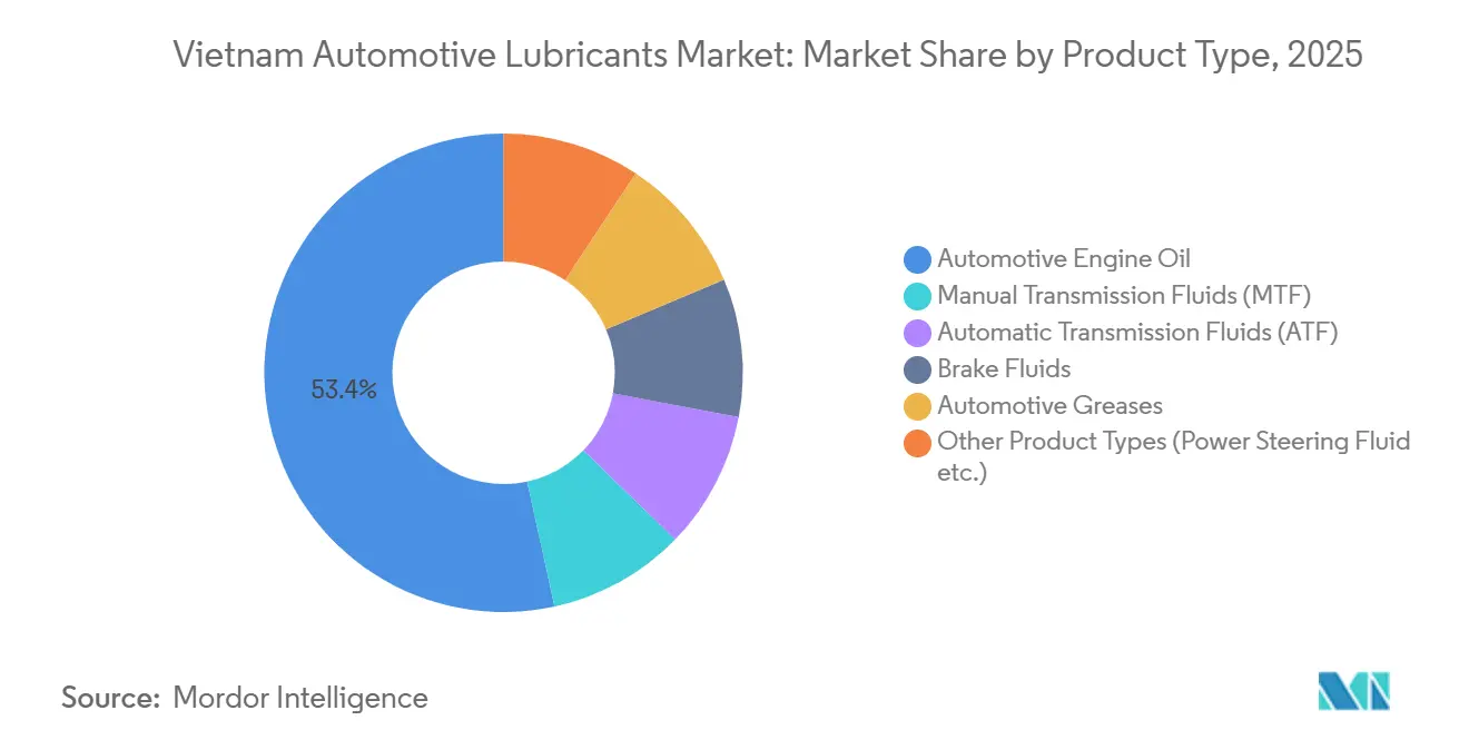 Vietnam Automotive Lubricants Market Share by Product Type, 2025