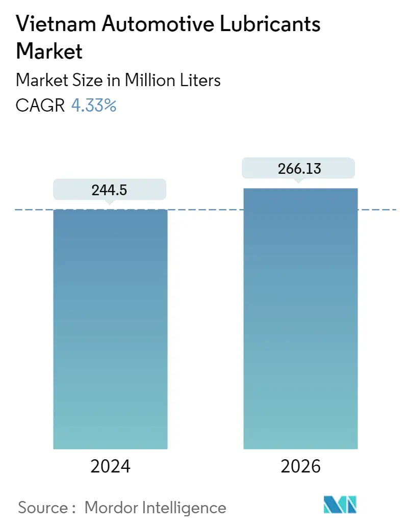 Vietnam Automotive Lubricants Market