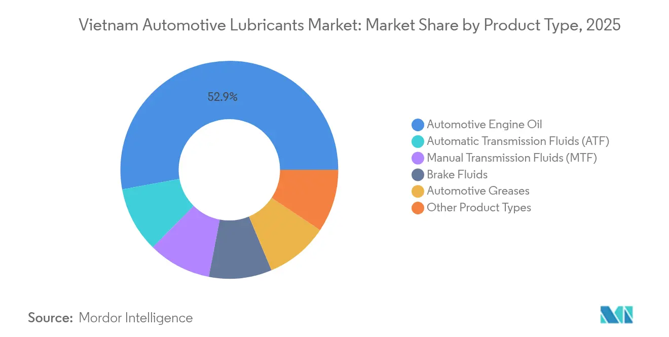 Vietnam Automotive Lubricants Market: Market Share by Product Type, 2025
