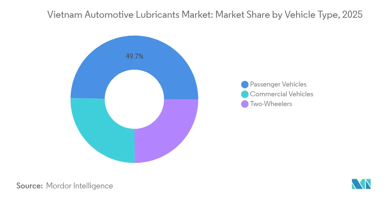 Vietnam Automotive Lubricants Market: Market Share by Vehicle Type, 2025