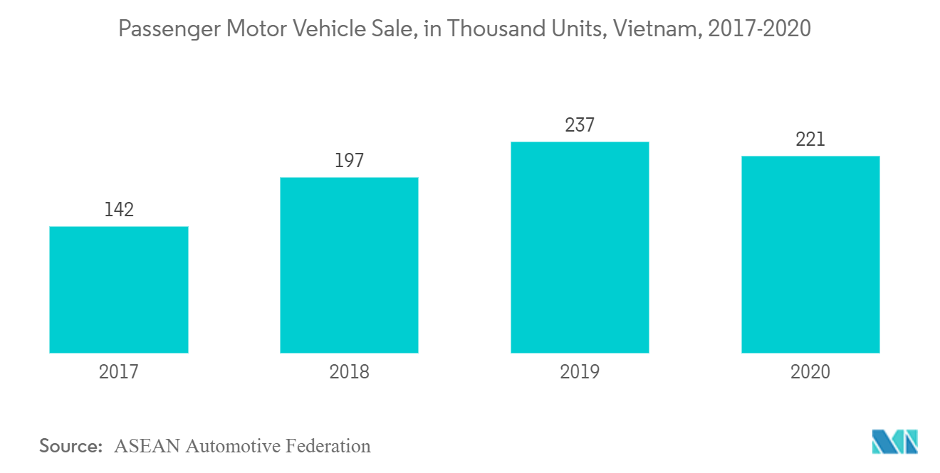 Vietnam Battery Market - Passenger Motor Vehicle Sale