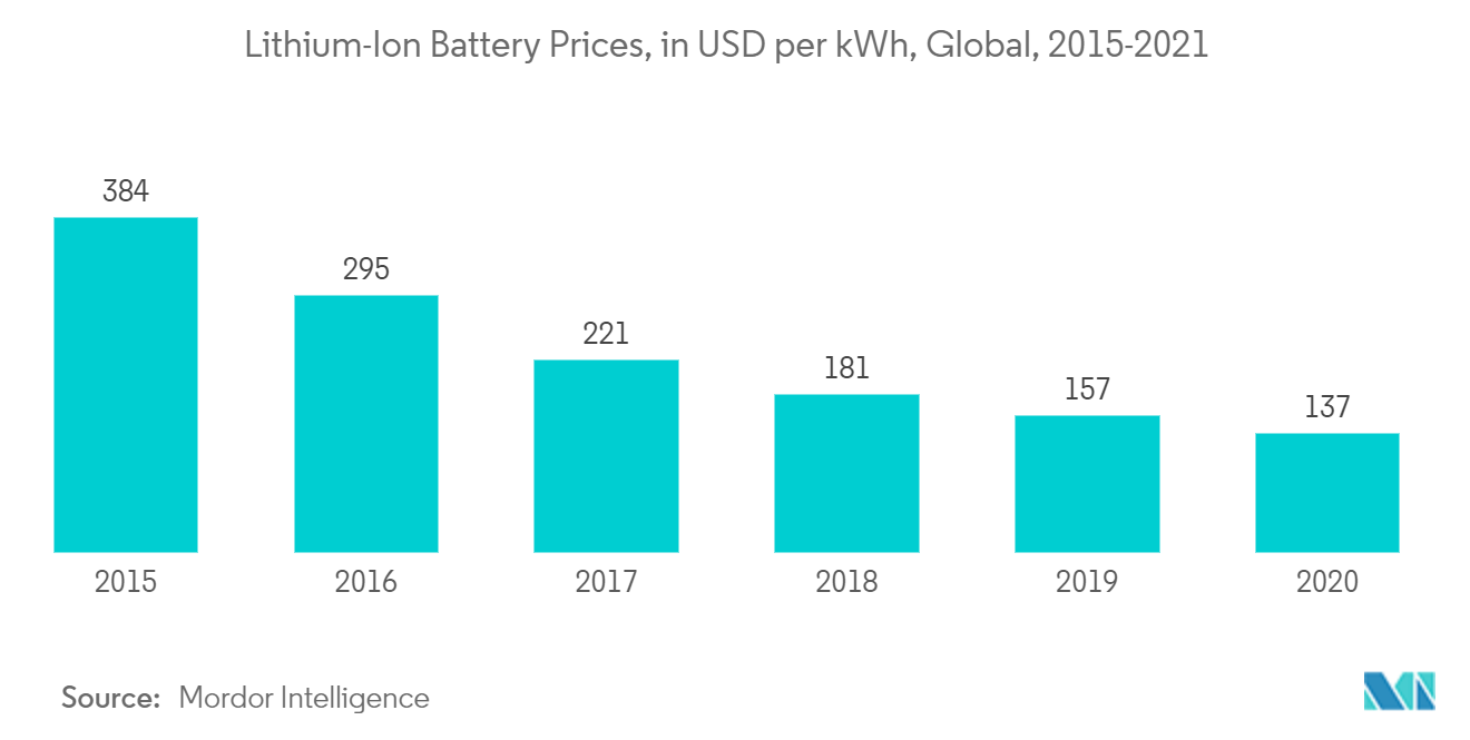 Vietnam Battery Market - Lithium-ion Battery Prices