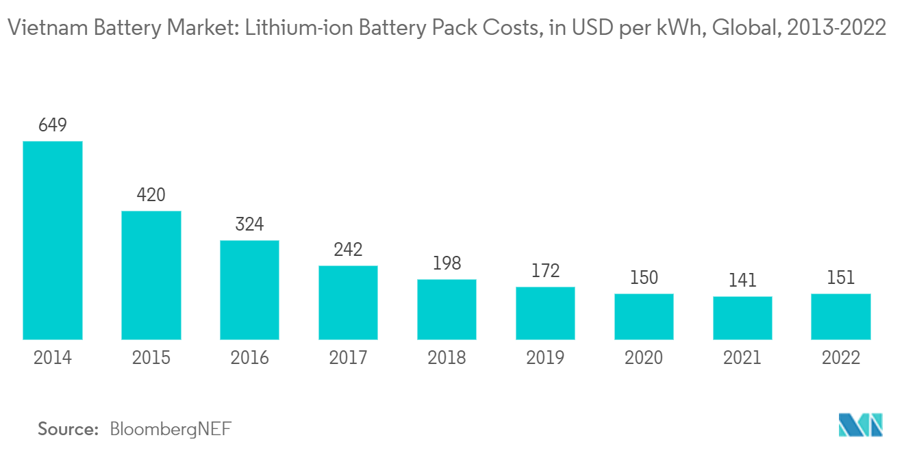 Mercado de baterias do Vietnã - Preços das baterias de íons de lítio