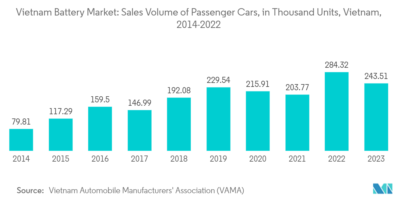 Vietnam Battery Market: Sales Volume of Passenger Cars, in Thousand Units, Vietnam, 2014-2022