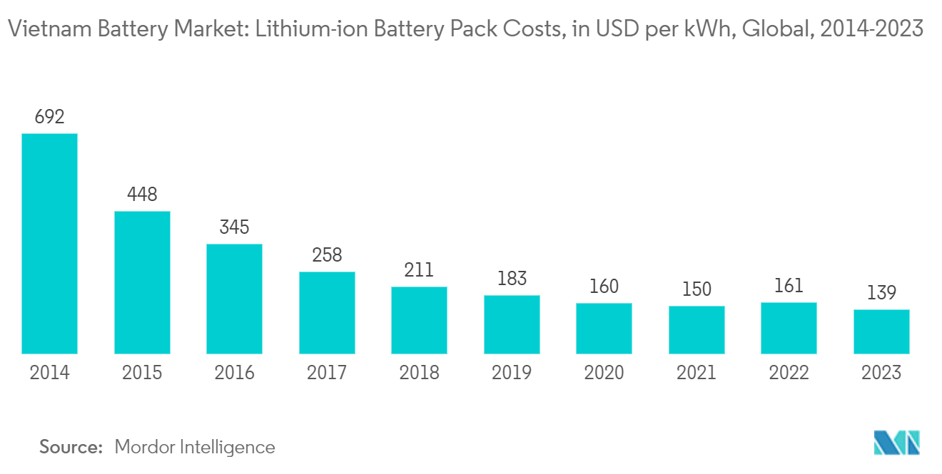 Vietnam Battery Market: Lithium-ion Battery Pack Costs, in USD per kWh, Global, 2014-2023