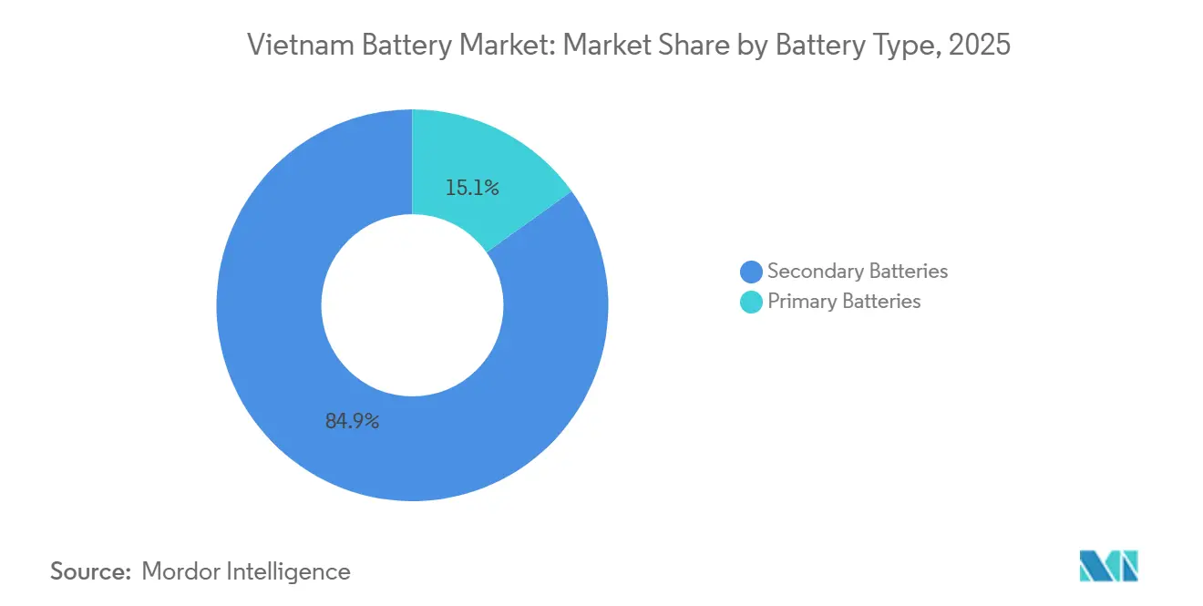 Vietnam Battery Market: Market Share by Battery Type