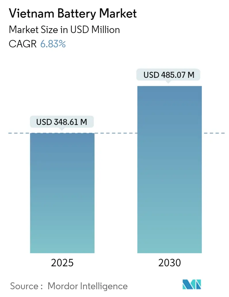 Vietnam Battery Market Size Vietnam Battery Market Summary