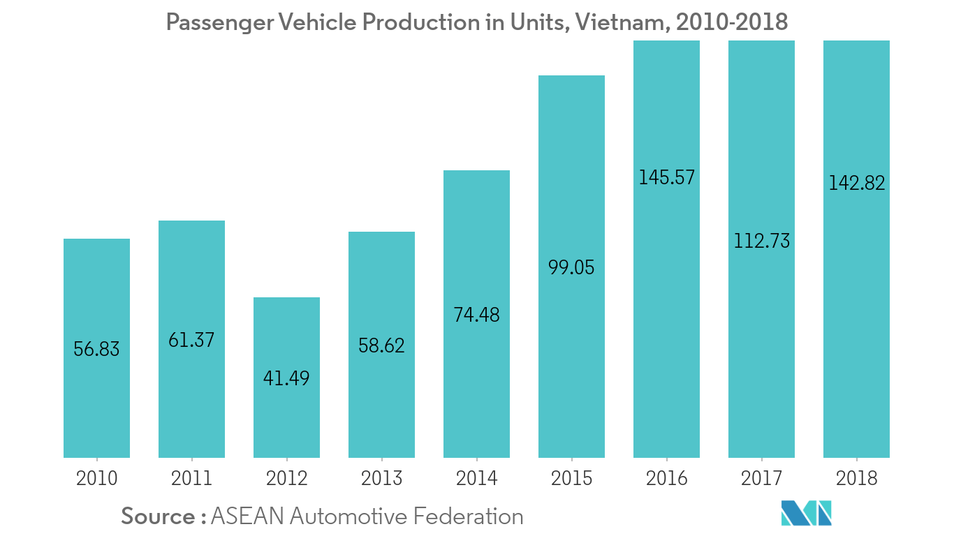 Vietnam Battery Market