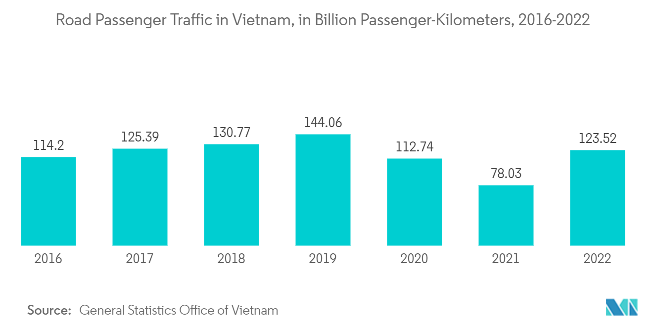 Vietnam Bike-Sharing Market: Road Passenger Traffic in Vietnam, in Billion Passenger-Kilometers, 2016-2022