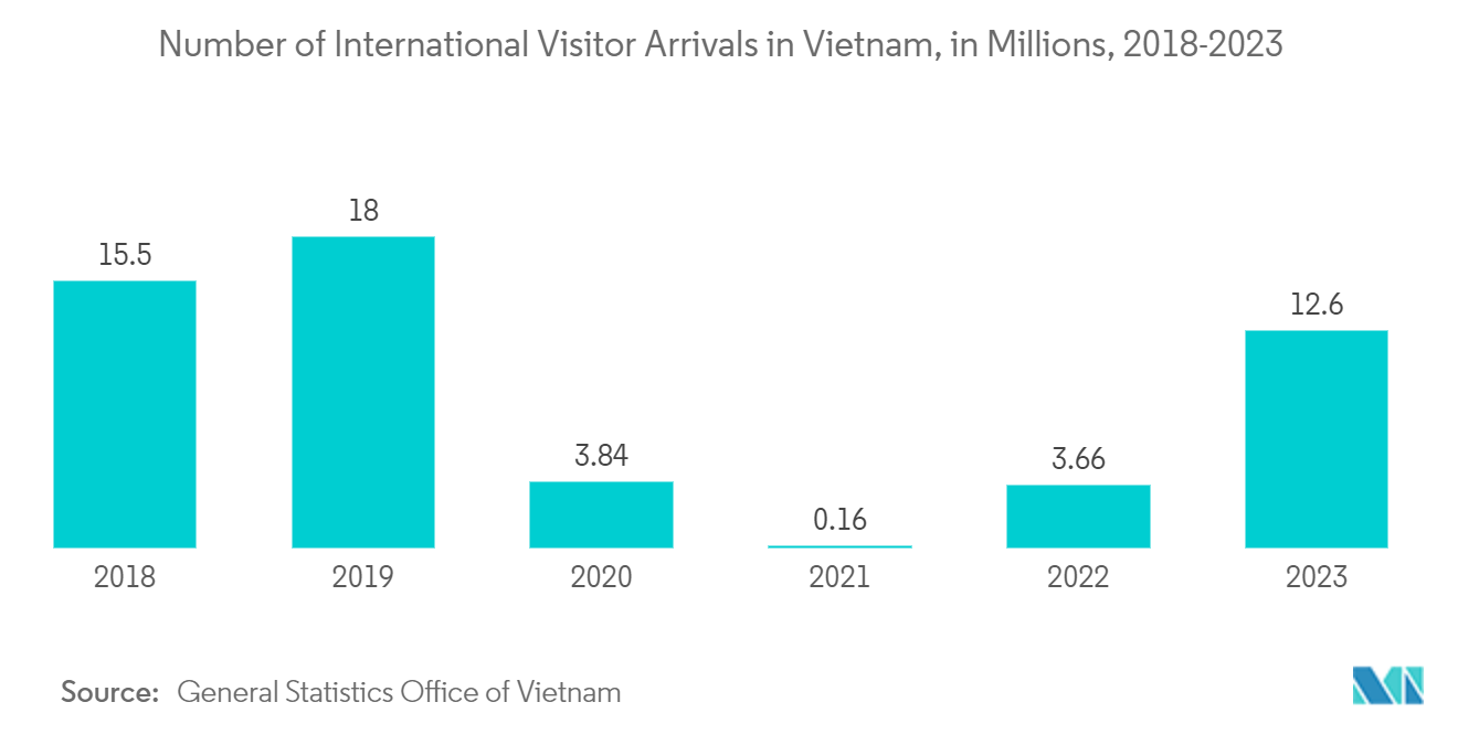 Vietnam Bike-Sharing Market: Number of International Visitor Arrivals in Vietnam, in Millions, 2018-2023