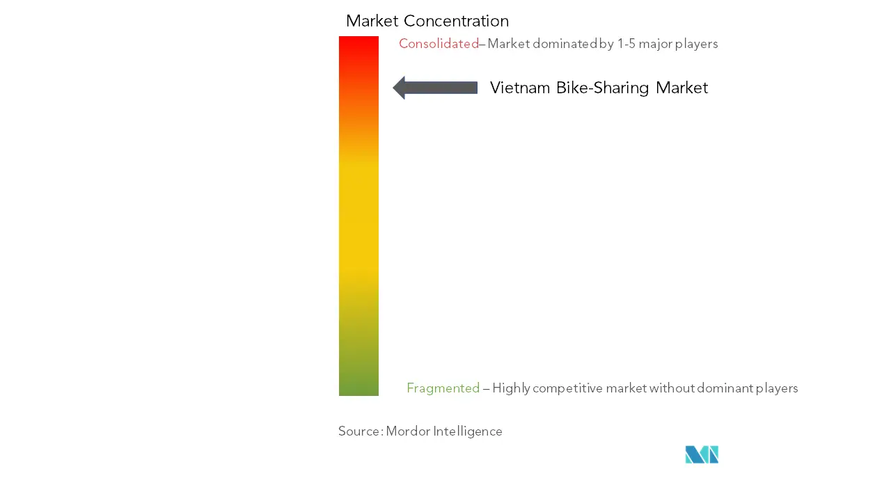 Vietnam Bike-Sharing Market Concentration