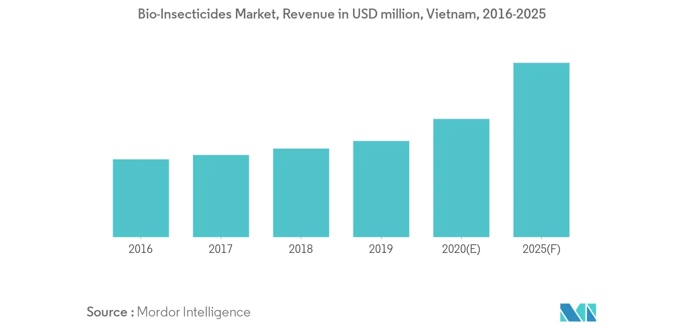 Vietnam Biopesticides Market Growth Rate
