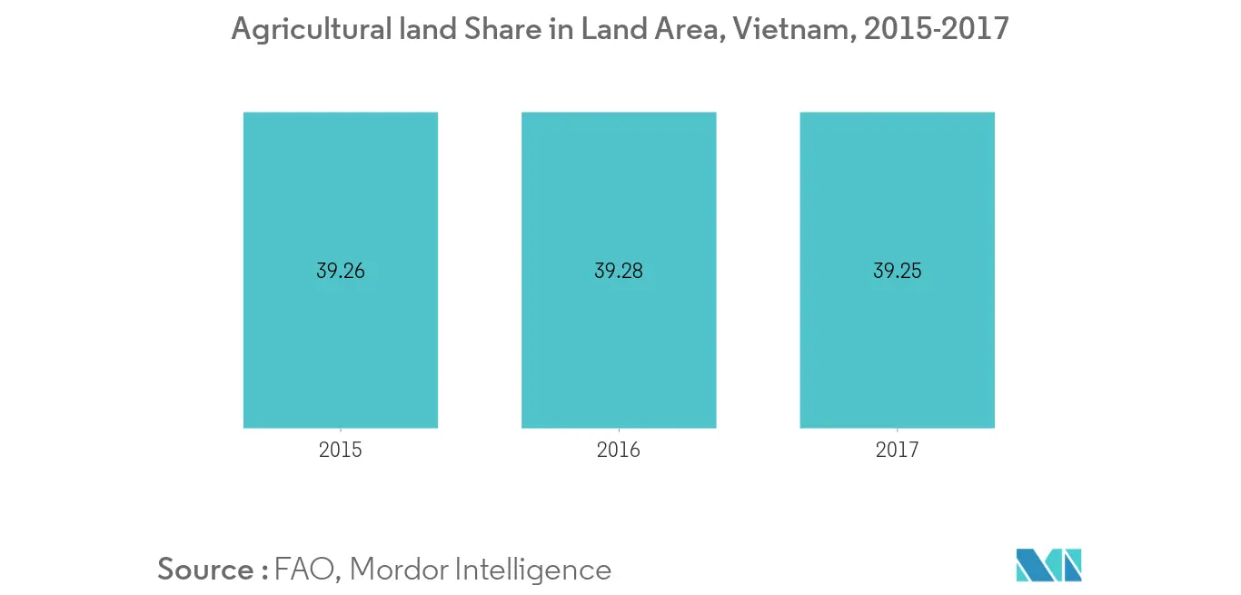 Vietnam Biopesticides Market Key Trends
