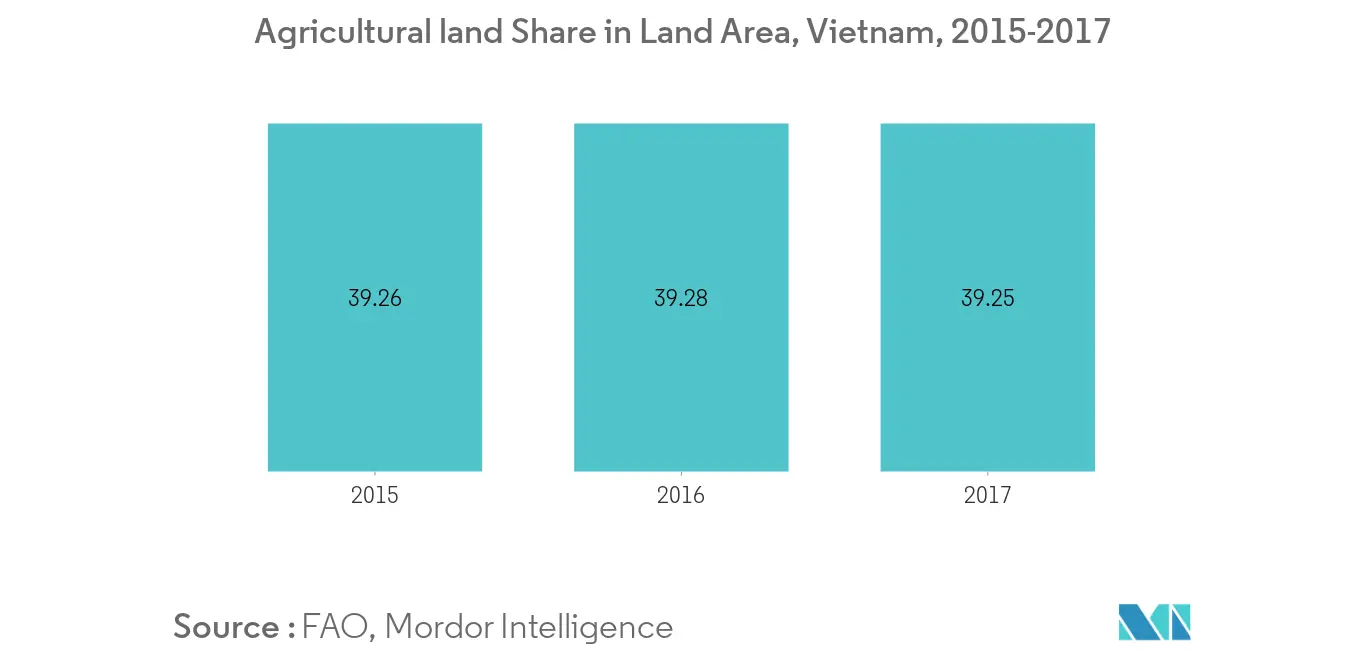 Vietnam Biopesticides Market