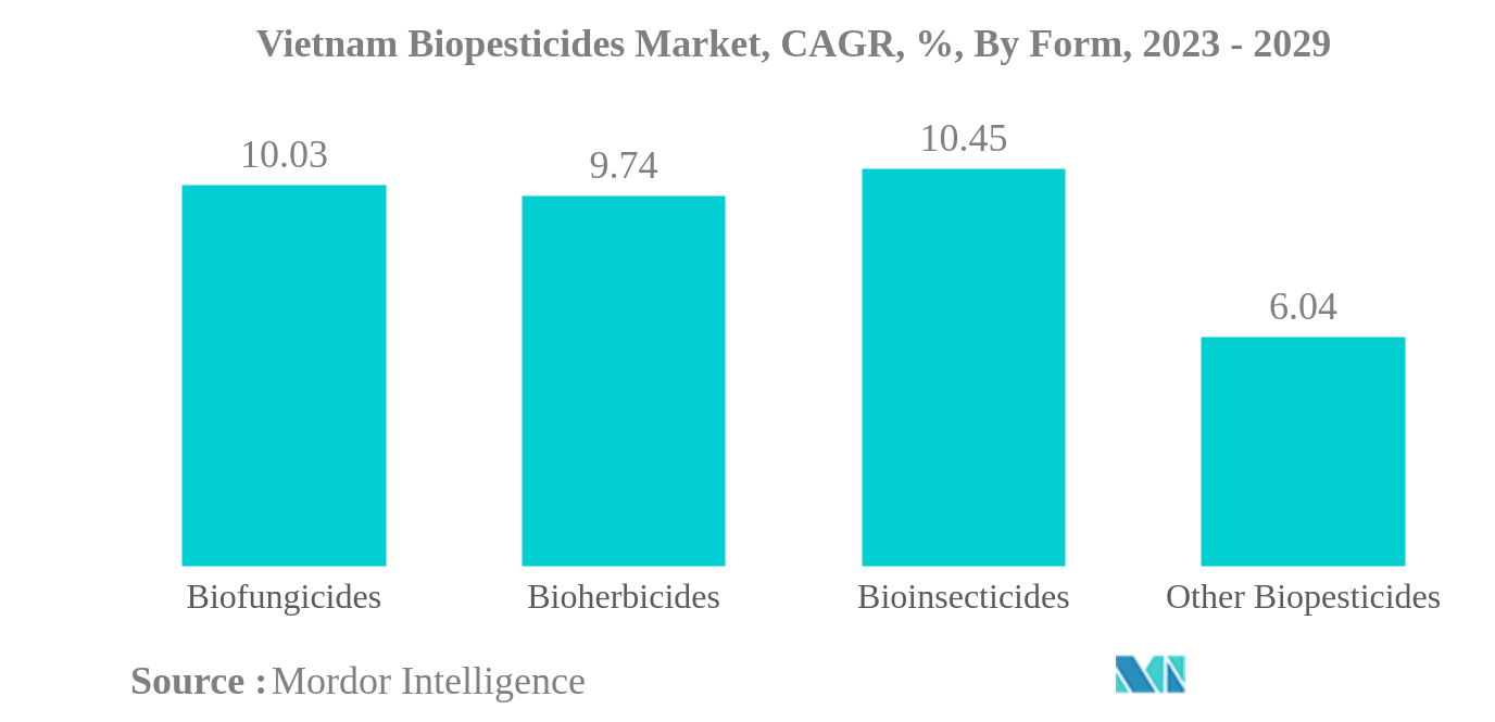 Mercado de Biopesticidas do Vietnã Mercado de Biopesticidas do Vietnã, CAGR, %, Por Formulário, 2023 – 2029