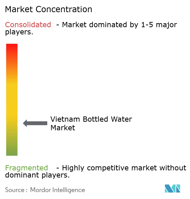 Vietnam Bottled Water Market Concentration