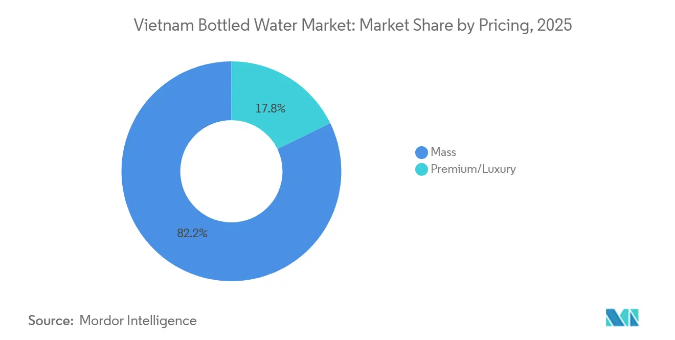 Vietnam Bottled Water Market Share by Pricing, 2025